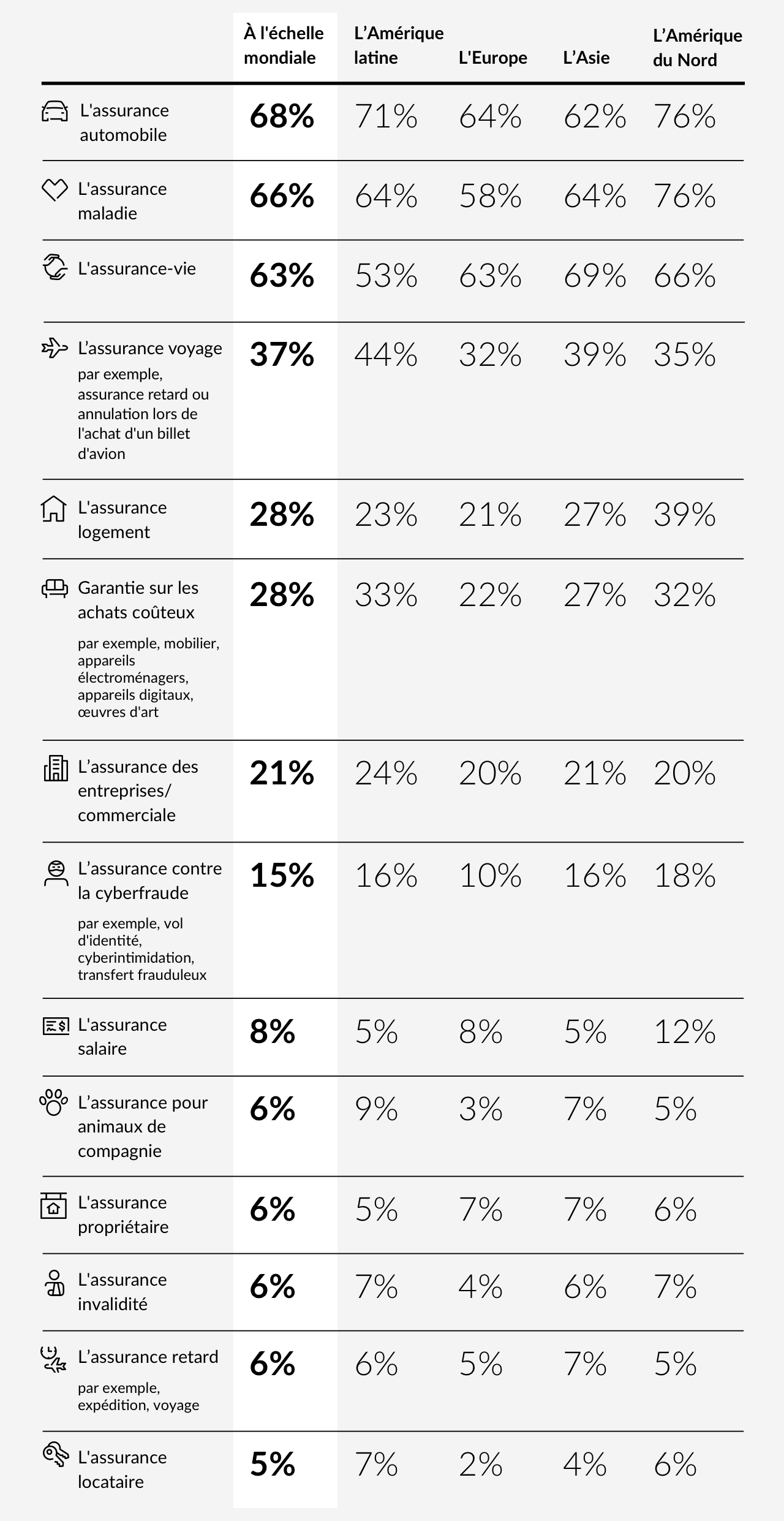 Consommateurs exposés et sous-assurés