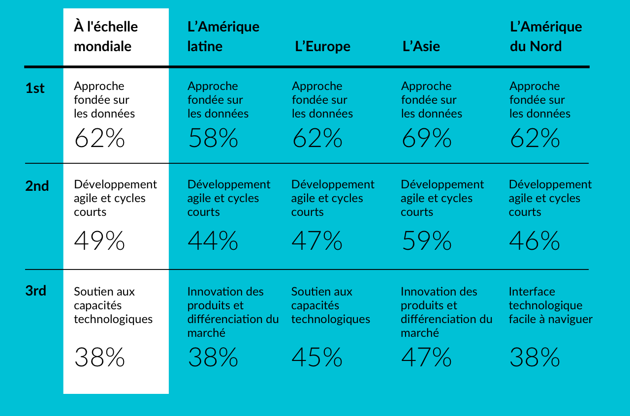 Caractéristiques les plus recherchés