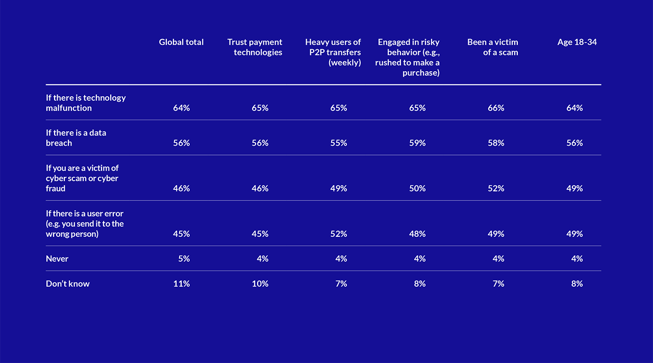 Is my money protected if it doesn’t go through? Comparing the confidence levels of different user groups in different scenarios