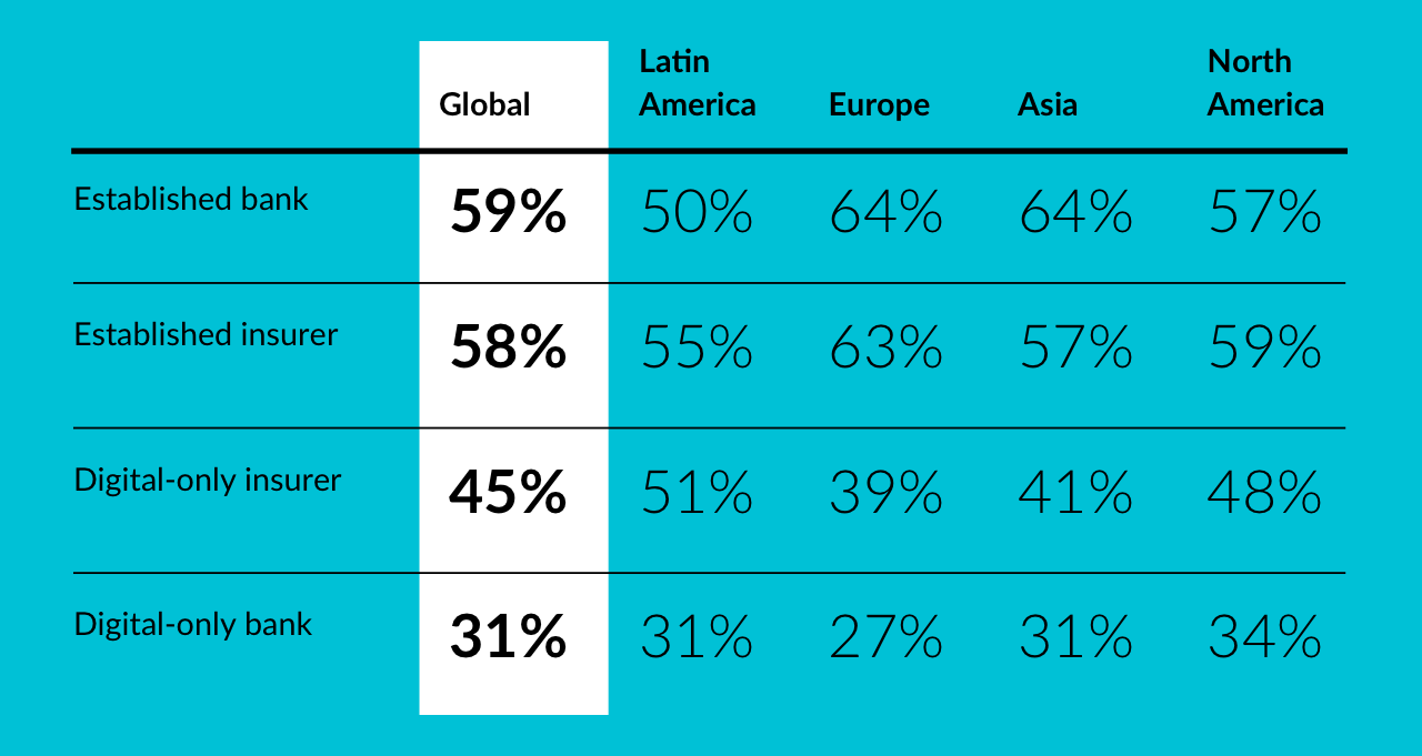 Consumers Favour Established Brands