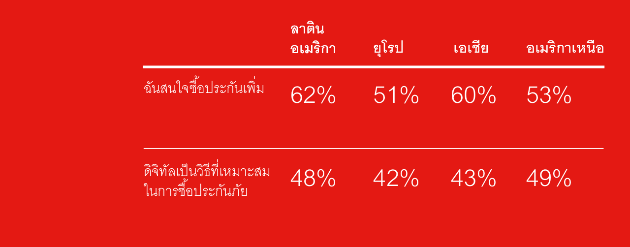 อย่างไรก็ตาม ความแตกต่างในระดับของความสนใจนั้นไม่ได้เทียบเท่ากับความแตกต่างของช่องว่างการทำประกันในระดับภูมิภาค