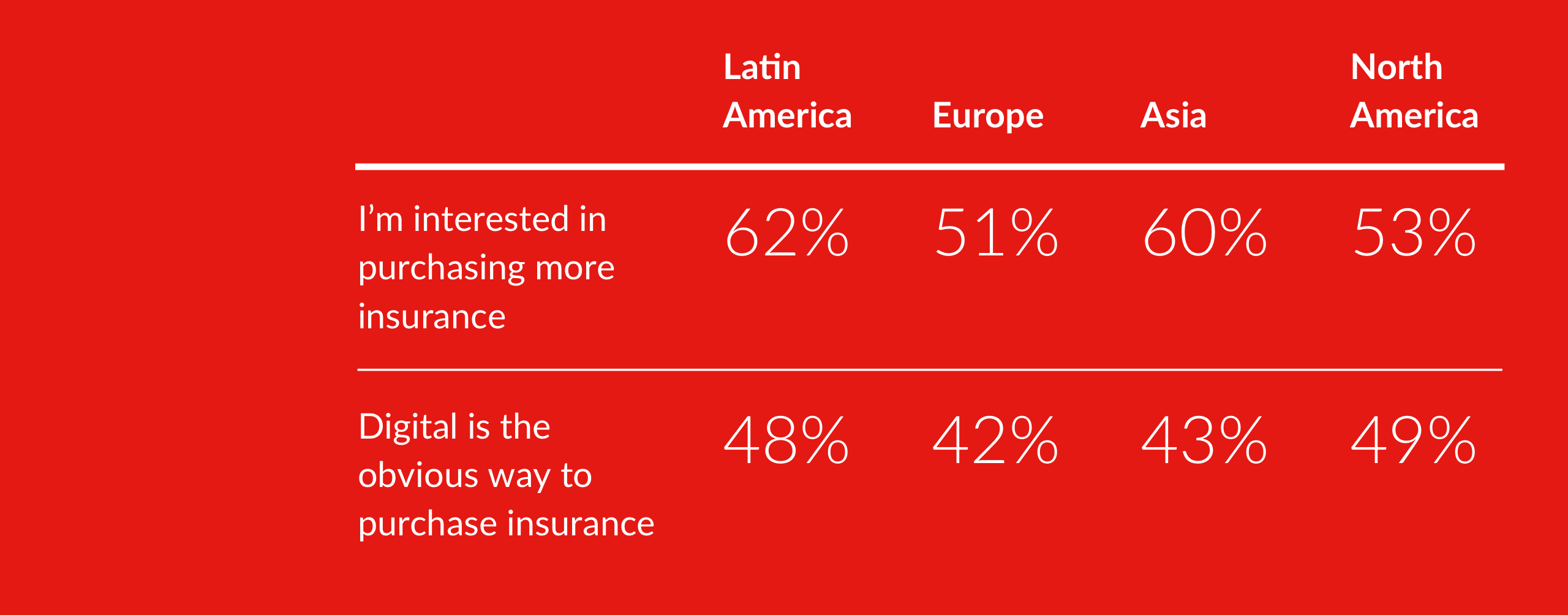 However, the differences in the levels of interest are not on par with the differences in insurance gaps among the regions