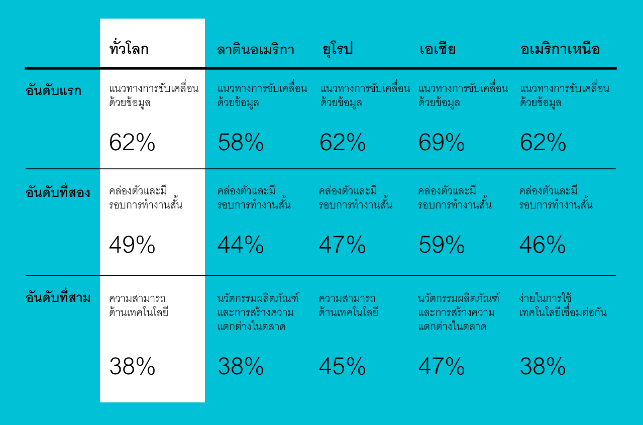 เป็นที่ต้องการมากที่สุด