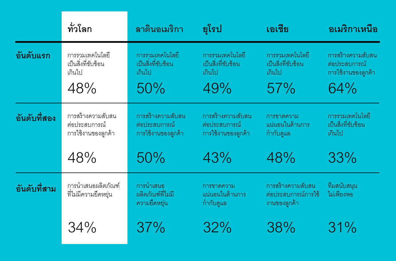 ความท้าทายภายนอกอันดับต้น ๆ